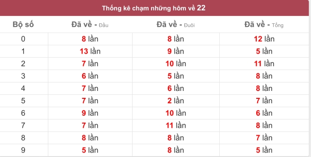 Những thống kê về con số 22, Đề Về 22 Hôm Sau Đánh Con Gì