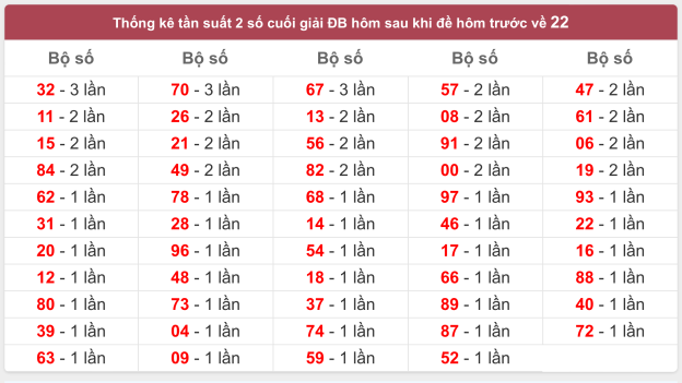 Thống kê tần suất xuất hiện Đề Về 22 Hôm Sau Đánh Con Gì